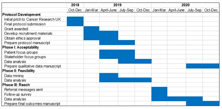 Enhanced Example of a Gantt Chart for Research Timeline in a Protocol